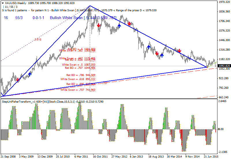 Technical Analysis-xauusd-w1-alpari-limited-2.png