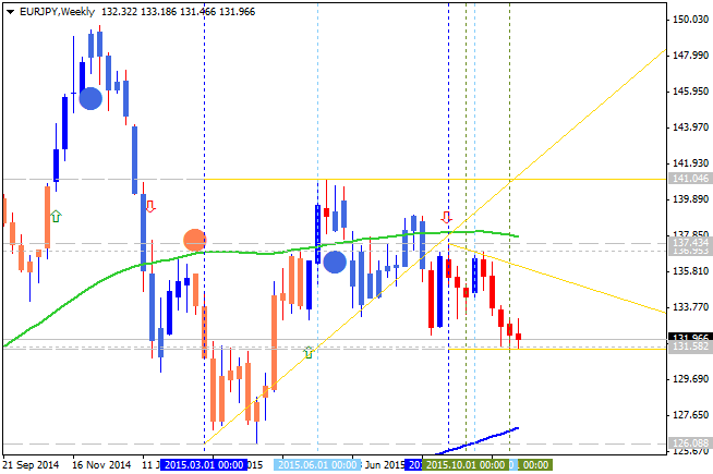 EUR Technical Analysis-eurjpy-w1-alpari-limited.png