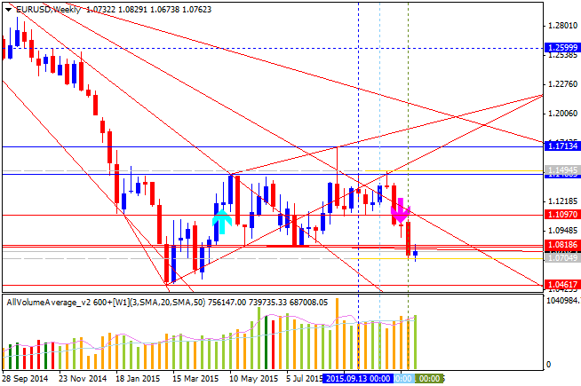 USDJPY and EURUSD Technical Analysis-eurusd-w1-alpari-limited.png