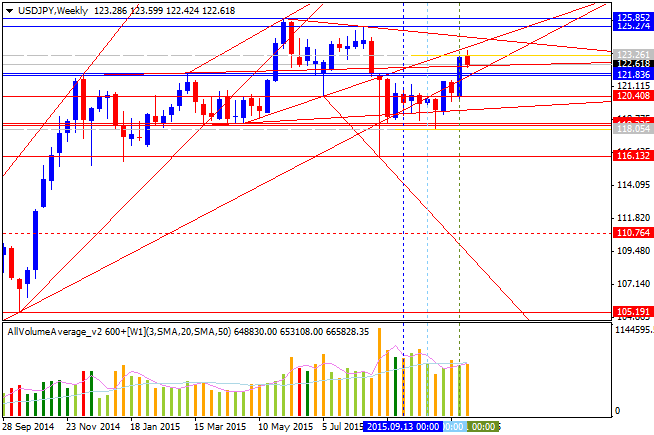 Weekly Outlook: 2015, November 15 - November 22-usdjpy-w1-alpari-limited.png