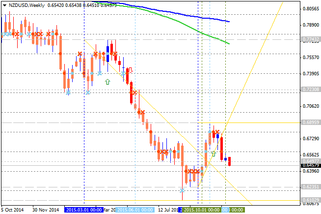 NZD Technical Analysis-nzdusd-w1-alpari-limited.png