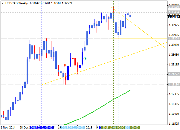 CAD Technical Analysis-usdcad-w1-alpari-limited.png