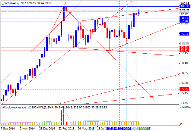 Weekly Outlook: 2015, November 22 - November 29-dxy-w1-alpari-limited-2.png