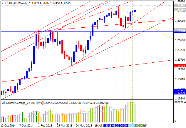 Weekly Outlook: 2015, November 22 - November 29-usdcad-w1-alpari-limited.png