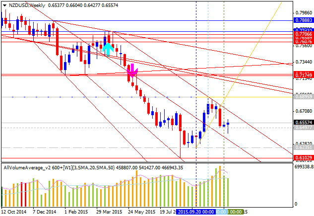 Weekly Outlook: 2015, November 22 - November 29-nzdusd-w1-alpari-limited.png