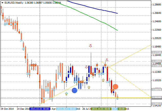 USDJPY and EURUSD Technical Analysis-eurusd-w1-alpari-limited.png