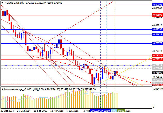 USDJPY and EURUSD Technical Analysis-audusd-w1-alpari-limited.png