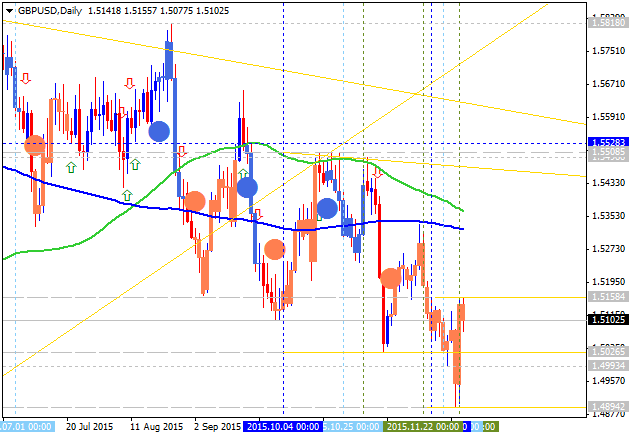 Weekly Outlook: 2015, December 06 - 13-gbpusd-d1-alpari-limited.png