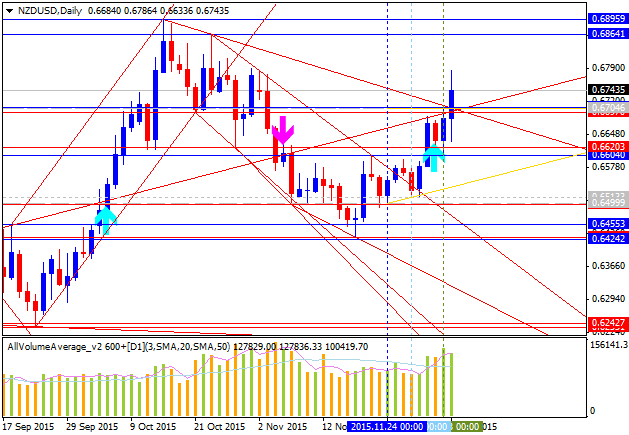 Weekly Outlook: 2015, December 06 - 13-nzdusd-d1-alpari-limited.png