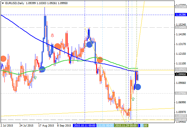 Weekly Outlook: 2015, December 13 - 20-eurusd-d1-alpari-limited.png