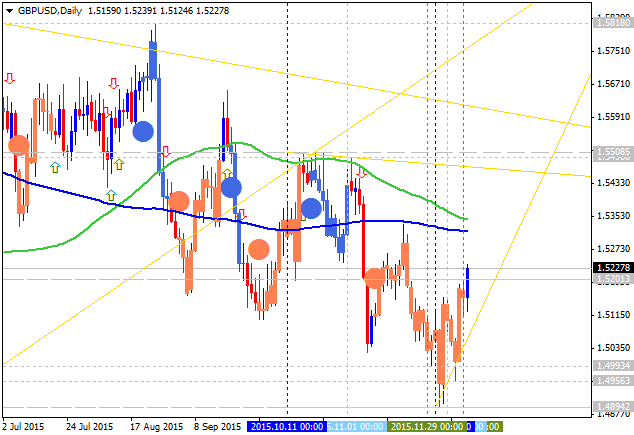 Weekly Outlook: 2015, December 13 - 20-gbpusd-d1-alpari-limited.png