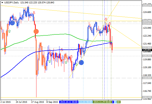 Weekly Outlook: 2015, December 13 - 20-usdjpy-d1-alpari-limited.png