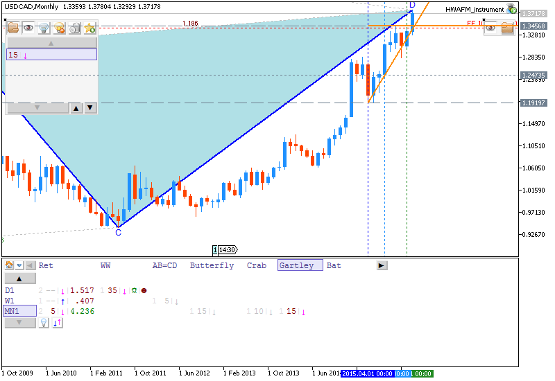CAD Technical Analysis-usdcad-mn1-metaquotes-software-corp.png