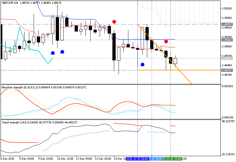 GBP Technical Analysis-gbpchf-h4-metaquotes-software-corp.png