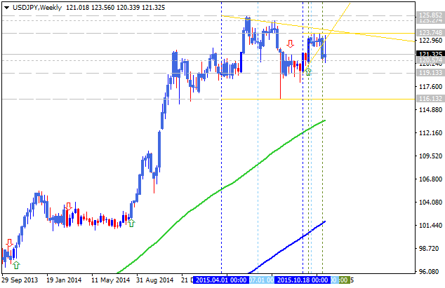 Weekly Outlook: 2015, December 20 -27-usdjpy-w1-alpari-limited.png