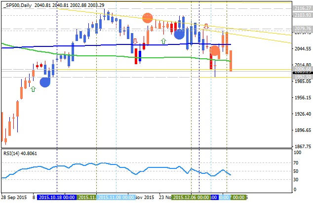 Weekly Outlook: 2015, December 20 -27-sp500-d1-alpari-limited.png