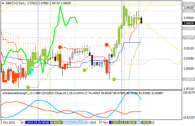 GBP Technical Analysis-gbpcad-d1-alpari-limited.png