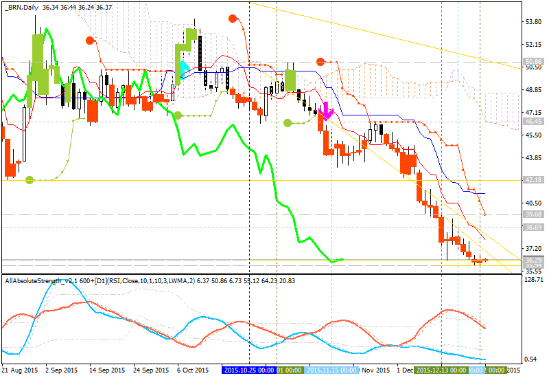 Crude Oil Technical Analysis-brn-d1-alpari-limited-3.png