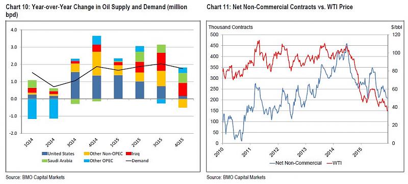Crude Oil Technical Analysis-bmo-supply-1.jpg
