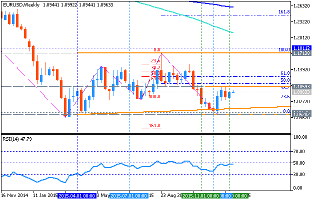 USDJPY and EURUSD Technical Analysis-eurusd-w1-metaquotes-software-corp.png