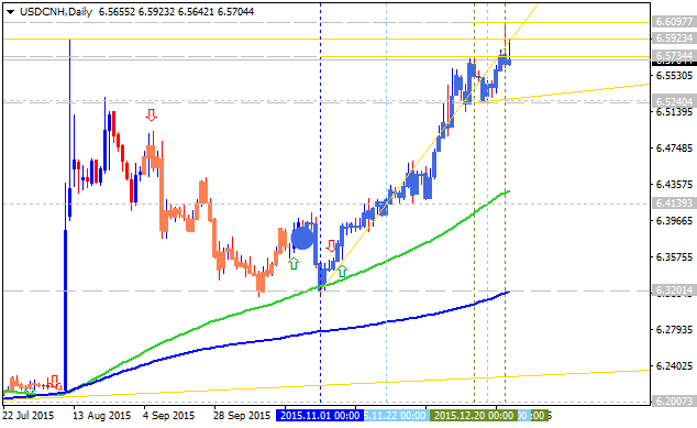 Technical Analysis-usdcnh-d1-alpari-limited.png