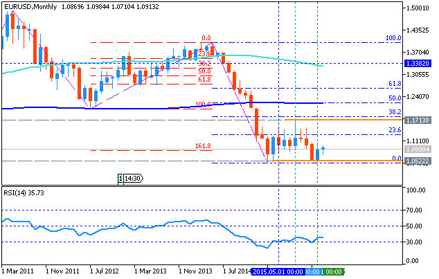 USDJPY and EURUSD Technical Analysis-eurusd-mn1-metaquotes-software-corp.png