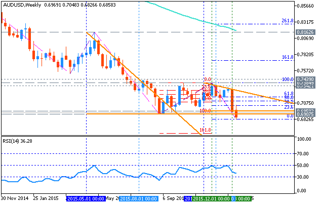 USDJPY and EURUSD Technical Analysis-audusd-w1-metaquotes-software-corp.png