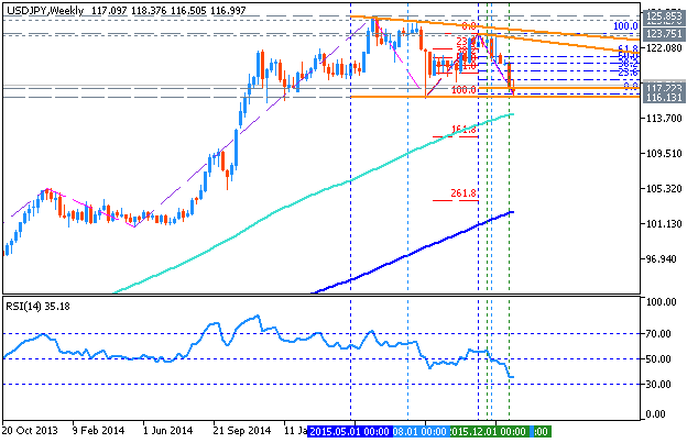 USDJPY and EURUSD Technical Analysis-usdjpy-w1-metaquotes-software-corp.png