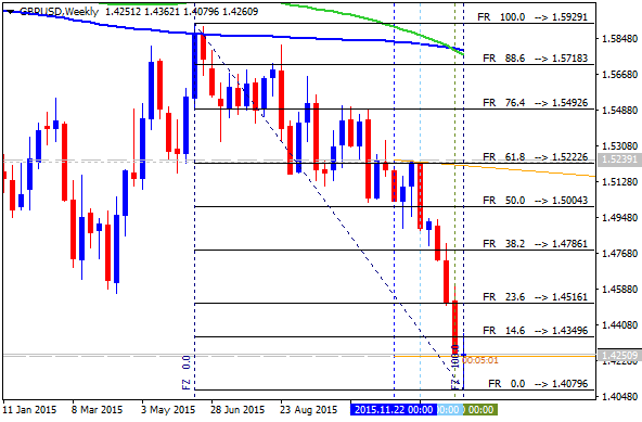 USDJPY and EURUSD Technical Analysis-gbpusd-w1-alpari-limited.png