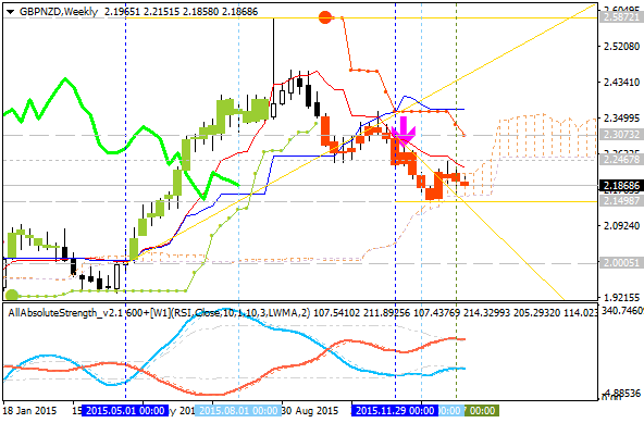 GBP Technical Analysis-gbpnzd-w1-alpari-limited.png