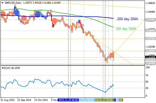 Weekly Outlook: 2016, January 31 - February 07-gbpusd-d1-alpari-limited.png