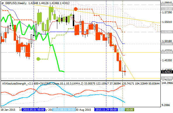 Weekly Outlook: 2016, January 31 - February 07-gbpusd-w1-alpari-limited.png