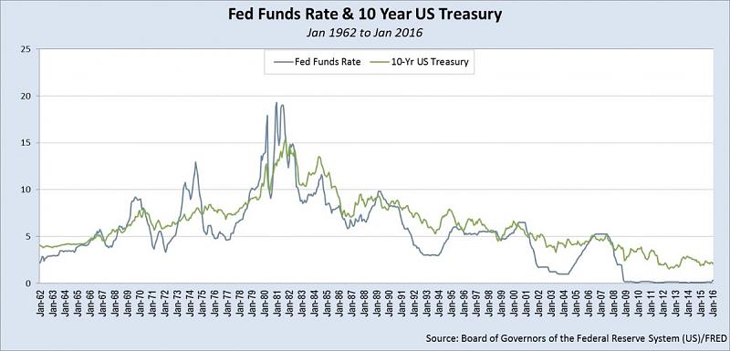 Weekly Outlook: 2016, January 31 - February 07-fed-funds-rate-10-yr-treasury-jan-1962-jan-2016-1200x578.jpg