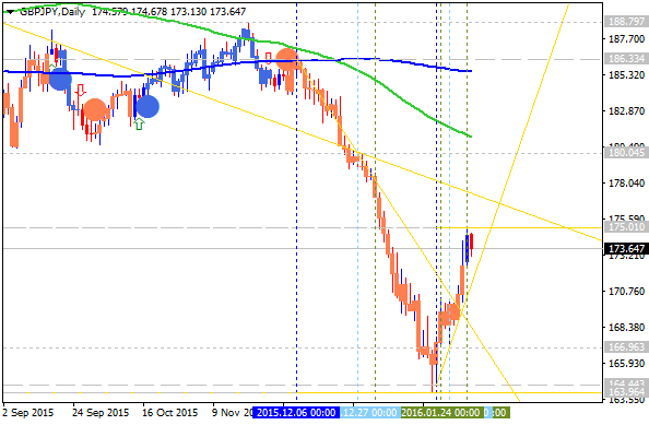 GBP Technical Analysis-gbpjpy-d1-alpari-limited.png