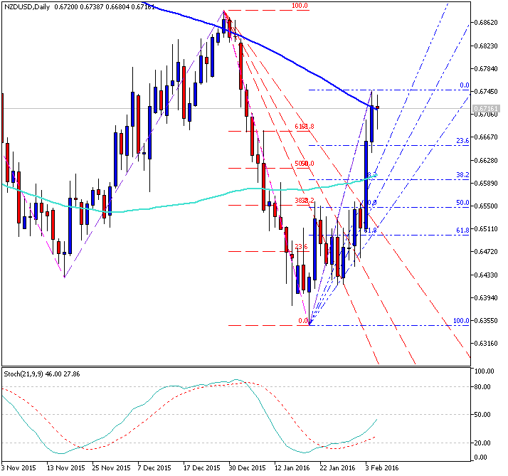 NZD Technical Analysis-nzdusd-d1-metaquotes-software-corp.png