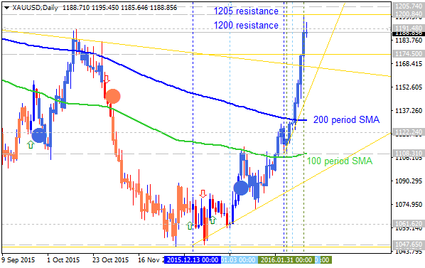 Technical Analysis-xauusd-d1-alpari-limited.png