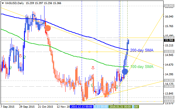 Technical Analysis-xagusd-d1-alpari-limited.png