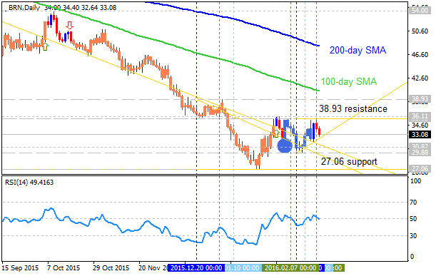 Crude Oil Technical Analysis-brn-d1-alpari-limited.png