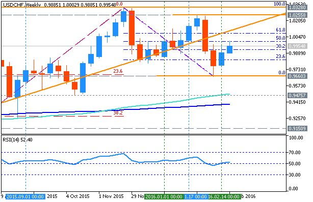 CHF Technical Analysis-usdchf-w1-metaquotes-software-corp.png