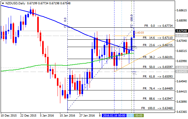 NZD Technical Analysis-nzdusd-d1-alpari-limited.png