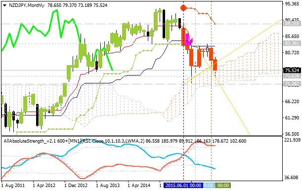 Weekly Outlook: 2016, February 28 - March 06-nzdjpy-mn1-alpari-limited-2.png