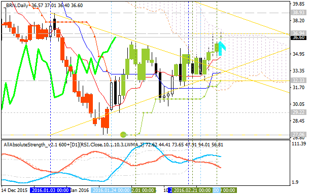 Crude Oil Technical Analysis-brn-d1-alpari-limited.png