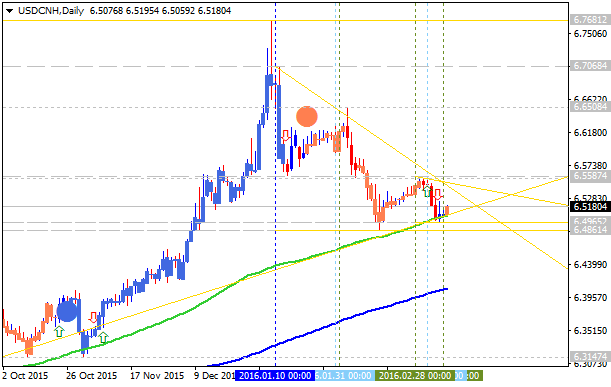 Technical Analysis-usdcnh-d1-alpari-limited.png