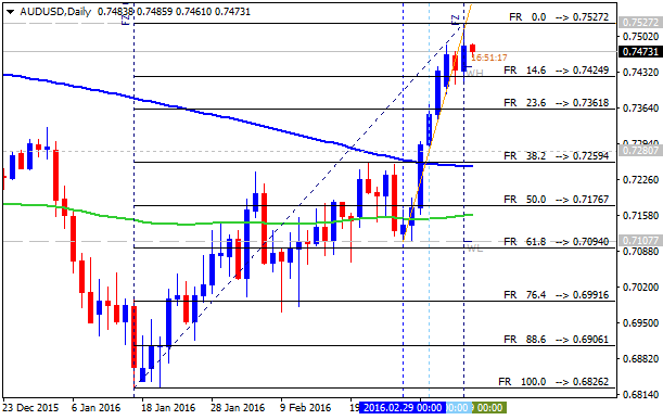 AUD Technical Analysis-audusd-d1-alpari-limited.png