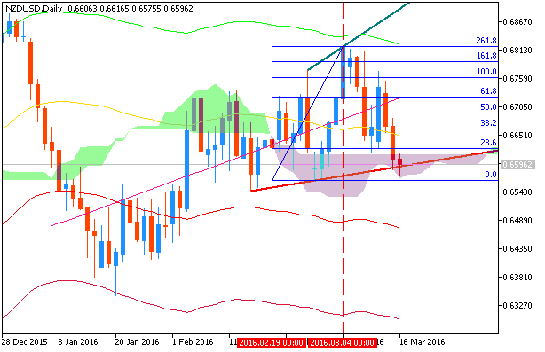 NZD Technical Analysis-nzdusd-d1-metaquotes-software-corp.png