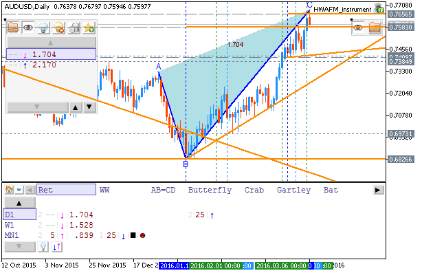 Weekly Outlook: 2016, March 20 - 27-audusd-d1-metaquotes-software-corp.png