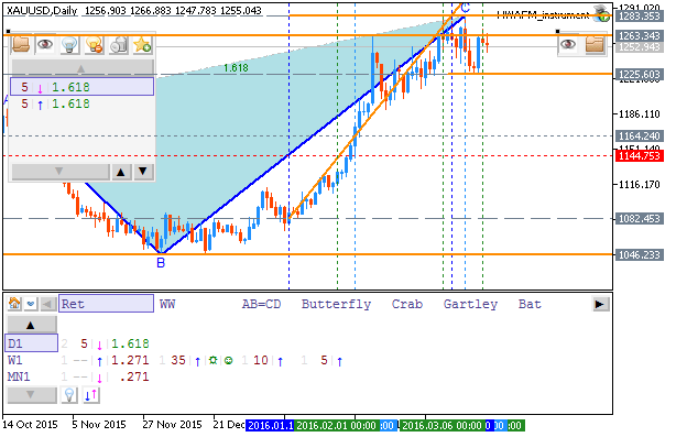 Weekly Outlook: 2016, March 20 - 27-xauusd-d1-metaquotes-software-corp.png