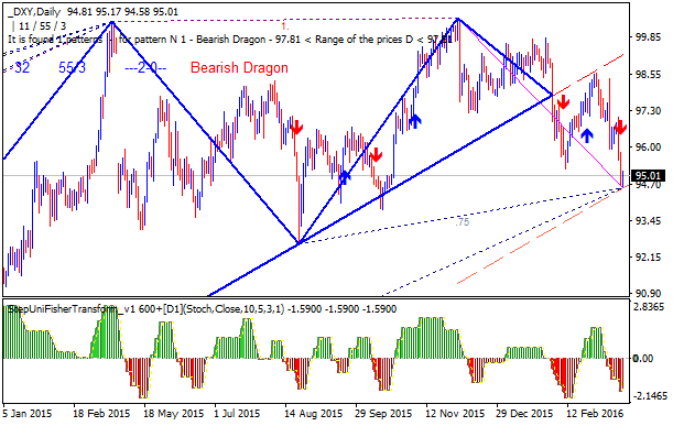 Weekly Outlook: 2016, March 20 - 27-dxy-d1-alpari-limited.png