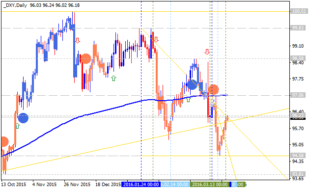 US Dollar and GOLD Technical Analysis-dxy-d1-alpari-limited.png