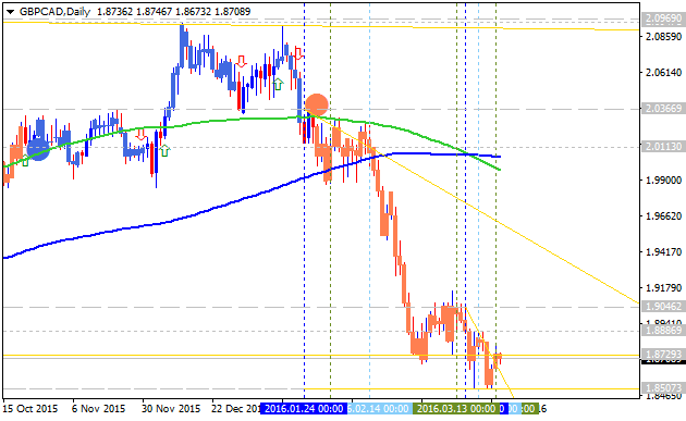 GBP Technical Analysis-gbpcad-d1-alpari-limited.png